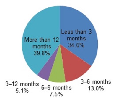 FIGURE II.2, Pie Chart: Less than 3 Months (34.6%), 3-6 Months (13%), 6-9 Months (7.5%), 9-12 Months (5.1%), More than 12 Months (39.8%).