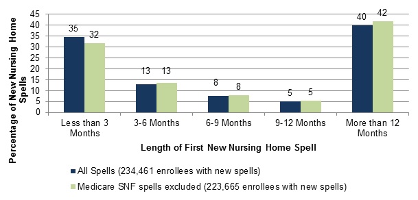 FIGURE II.3, Bar Graph: Less than 3 Months--All Spells (35), Medicare SNF Spells Excluded (32); 3-6 Months--All Spells (13), Medicare SNF Spells Excluded (13); 6-9 Months--All Spells (8), Medicare SNF Spells Excluded (8); 9-12 Months--All Spells (5), Medicare SNF Spells Excluded (5); More than 12 Months--All Spells (40), Medicare SNF Spells Excluded (42).