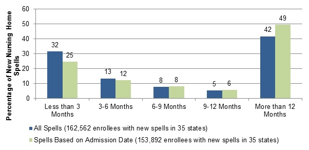 FIGURE II.4, Bar Graph:  Less than 3 Months--All Spells (32), Spells Based on Admission Date (25); 3-6 Months--All Spells (13), Spells Based on Admission Date (12); 6-9 Months--All Spells (8), Spells Based on Admission Date (8); 9-12 Months--All Spells (5), Spells Based on Admission Date (6); More than 12 Months--All Spells (42), Spells Based on Admission Date (49).