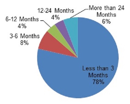 FIGURE II.5, Pie Graph: Less than 3 Months (78%), 3-6 Months (8%), 6-12 Months (4%), 12-24 Months (4%), More than 24 Months (6%).