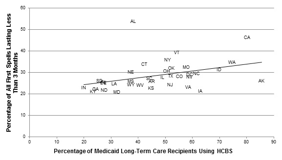 FIGURE II.8, Scatter Plot: Displays the relationship  between the percentage of aged Medicaid long-term care recipients using HCBS (Y-axis) and the length of nursing home spells for aged enrollees (measured by the percent with stays lasting less than 3 months on the X-axis). 