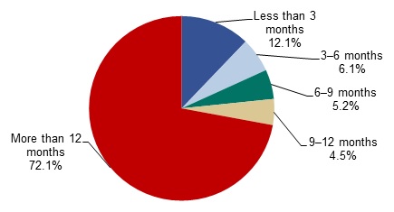 FIGURE III.1, Pie Chart: Less than 3 Months (12.1%), 3-6 Months (6.1%), 6-9 Months (5.2%), 9-12 Months (4.5%), More than 12 Months (72.1%).
