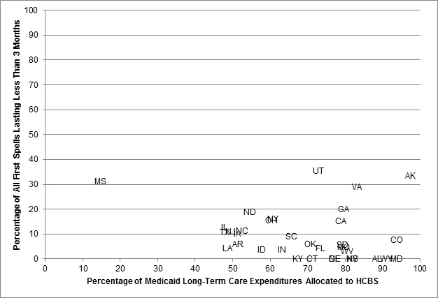 FIGURE III.2, Scatter Plot: Displays the relationship between the percentage of Medicaid long-term care expenditures allocated to HCBS for those with ID/DD (Y-axis) and the percentage of short ICF/IID spells (measured by the percent with stays lasting less than 3 months on the X-axis).