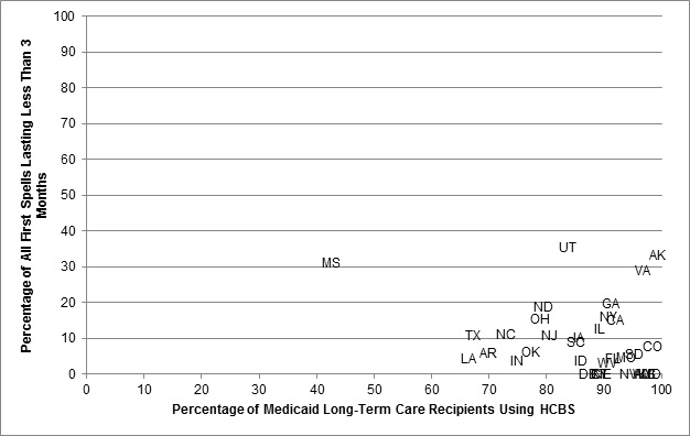 FIGURE III.3, Scatter Plot: Displays the relationship between the percentage of Medicaid long-term care ID/DD recipients using HCBS (Y-axis) and the percentage of short ICF/IID spells (measured by the percent with stays lasting less than 3 months on the X-axis).