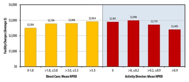 FIGURE 1, Bar Chart: Direct Care: Mean HPRD -- 0-1.8 ($2,504); greater than 1,8, less than/= 3.0 ($2,784); greater than 3.0, less than/= 5.3 ($2,808); greater than 5.3 ($2,924). Activity Director: Mean HPRD -- 0 ($2,901); greater than 0, less than/= 0.2 ($2,998); greater than 0.2, less than/= 0.9 ($2,719); greater than 0.9 ($2,403).