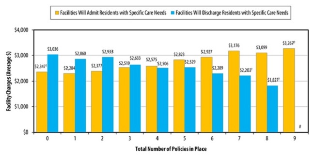 FIGURE 2, Bar Chart: Facilities Will Admit Residents with Special Care Needs--0 ($2,347), 1 ($2,284), 2 ($2,377), 3 ($2,519), 4 ($2,575), 5 ($2,823), 6 ($2,927), 7 ($3,176), 8 ($3,099), 9 ($3,267); Facilities Will Discharge Residents with Special Care Needs--0 ($3,036), 1 ($2,860), 2 ($2,933), 3 ($2,633), 4 ($2,506), 5 ($2,529), 6 ($2,289), 7 ($2,202), 8 ($1,827), 9 (#).