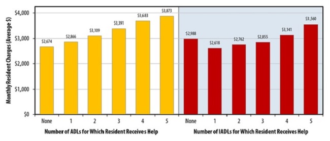FIGURE 4, Bar Chart: Number of ADLs for Which Residents Receives Help -- None ($2,674); 1 ($2,866); 2 ($3,109); 3 ($3,391); 4 ($3,683); 5 ($3,873).  Number of IADLs for Which Residents Receives Help -- None ($2,988); 1 ($2,618); 2 ($2,762); 3 ($2,855); 4 ($3,141); 5 ($3,560).