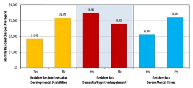 FIGURE 5, Bar Chart: Resident has Intellectual or Developmental Disabilities -- Yes ($1,843); No ($3,177).  Resident has Dementia/Cognitive Impairment (see footnote 1) -- Yes ($3,485); No ($2,806). Resident has Severe Mental Illness -- Yes ($2,117); No ($3,214).