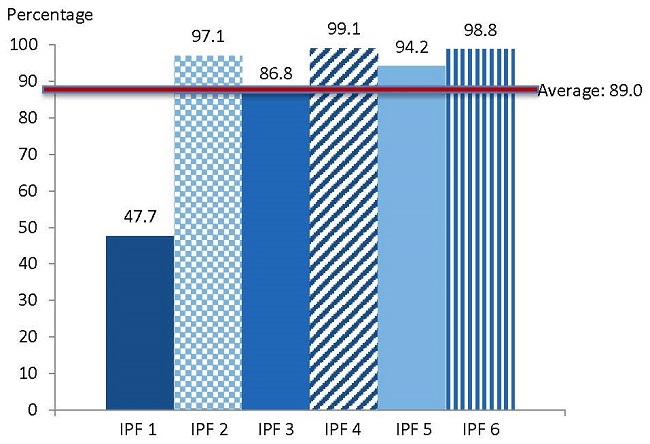 FIGURE IV.3, Bar Chart: Average (89.0), IPF 1 (47.7), IPF 2 (97.1), IPF 3 (86.8), IPF 4 (99.1), IPF 5 (94.2), IPF 6 (98.8).