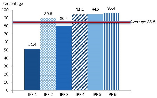FIGURE IV.4, Bar Chart: Average (85.8), IPF 1 (51.4), IPF 2 (89.6), IPF 3 (80.4), IPF 4 (94.4), IPF 5 (94.8), IPF 6 (96.4).