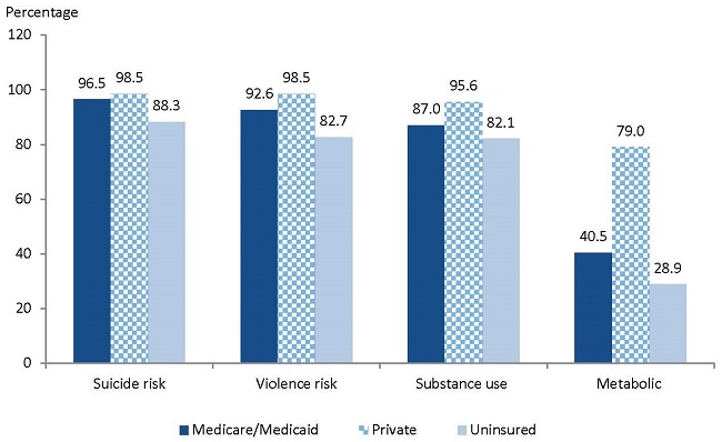 FIGURE IV.7, Bar Chart: Suicide risk--Medicare/Medicaid (96.5), Private (98.5), Uninsured (88.3); Violence risk--Medicare/Medicaid (92.6), Private (98.5), Uninsured (82.7); Substance use--Medicare/Medicaid (87.0), Private (95.6), Uninsured (82.1); Metabolic--Medicare/Medicaid (40.5), Private (79.0), Uninsured (28.9).