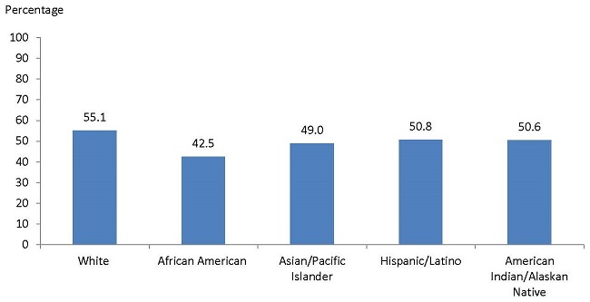 FIGURE V.2, Bar Chart: White (55.1), African American (42.5), Asian/Pacific Islander (49.0), Hispanic/Latino (50.8), American Indian/Alaskan Native (50.6).