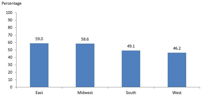 FIGURE V.3, Bar Chart: East (59.0), Midwest (58.6), South (49.1), West (46.2).