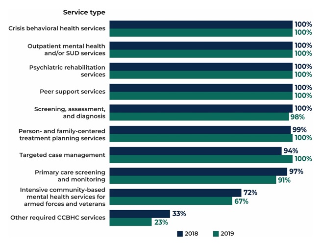 FIGURE ES.4, Bar Chart: Crisis behavioral health services 100% in 2018, 100% in 2019; Oupatient mental health and/or SUD services 100% in 2018, 100% in 2019; Psychiatric rehabilitation services 100% in 2018, 100% in 2019; Peer support services 100% in 2018, 100% in 2019; Screening, assessment, and diagnosis 100% in 2018, 98% in 2019; Person and family-centered treatment planning services 99% in 2018, 100% in 2019; Targeted case management 94% in 2018, 100% in 2019; Primary care screening and monitoring 97% in 2018, 91% in 2019; Intensive community-based mental health services for armed forces and veterans 72% in 2018, 67% in 2019; Other required CCBHC services 33% in 2018, 23% in 2019.