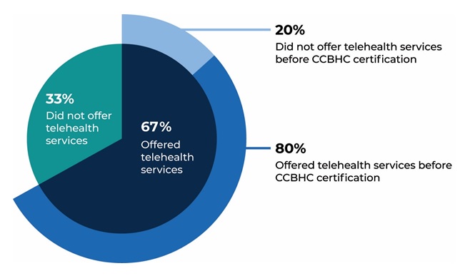 FIGURE III.4, Pie Chart: Shows the proportion of CCBHCs that provided telehealth services as of March 2018 (DY1). Thirty-three percent of CCBHCs did not offer telehealth services and 67% offered telehealth services. Among those that offered telehealth services, 20% did not offer telehealth services before CCBHC certification and 80% offered telehealth services before CCBHC certification.