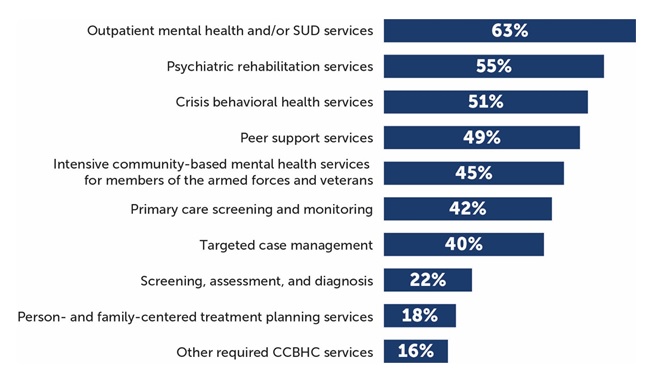 FIGURE III.5, Bar Chart: Outpatient mental health and/or SUD services 63%; Psychiatric rehabilitation services 55%; Crisis behavioral health services 51%; Peer support services 49%; Intensive community-based mental health services for members of the armed forces and veterans 45%; Primary care screening and monitoring 42%; Targeted case management 40%; Screening, assessment, and diagnosis 22%; Person and family-centered treatment planning services 18%; Other required CCBHC services 16%.