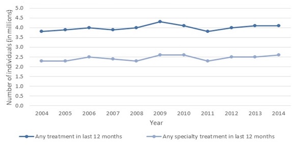 FIGURE ES.1, Line Chart: There are two series displayed. A dark blue line shows the number of individuals receiving any treatment for substance use disorders has remained relatively constant between 2004 and 2014 at about 4 million individuals. A light blue line indicates the number of Individuals receiving specialty treatment has also remained relatively constant between 2004 and 2014, varying slightly between 2.2 and 2.6 million individuals in a given year.