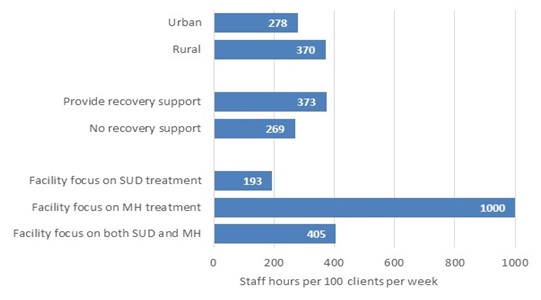 FIGURE ES.2, Bar Chart: Each bar represents the number of hours of care provided by non-administrative staff per 100 outpatient clients per week for a subgroup of facilities. There are three sets of bars. The first set shows the distinction between urban and rural facilities, with urban facilities administering 278 hours of care per 100 outpatient clients per week, and rural facilities administering 370 hours of care per 100 outpatient clients per week. The second set shows the distinction between facilities that provide recovery support services and those that do not, with facilities providing recovery support services administering 373 hours of care per 100 outpatient clients per week, and facilities that do not provide recovery support services administering 269 hours of care per 100 outpatient clients per week. The final set shows the distinction between facilities that focus on substance use disorder treatment, mental health treatment, or both. Facilities that focus on substance use disorder treatment administer 193 hours of care per 100 outpatient clients per week, facilities that focus on mental health treatment administer 1,000 hours of care per 100 outpatient clients per week, and facilities that focus on both administer 405 hours of care per 100 outpatient clients per week.