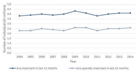 FIGURE II.1, Line Chart: There are two series displayed. A dark blue line shows the number of individuals receiving any treatment for substance use disorders has remained relatively constant between 2004 and 2014 at about 4 million individuals. A light blue line indicates the number of Individuals receiving specialty treatment has also remained relatively constant between 2004 and 2014, varying slightly between 2.2 and 2.6 million individuals in a given year.