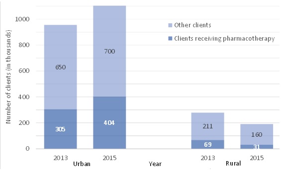 FIGURE II.2, Bar Chart: Each bar shows the number of clients (in thousand) who received treatment in specialty substance use disorder treatment facilities. The first bar displays that in 2013 facilities in urban areas served 305 thousand clients receiving pharmacotherapy and 650 thousand clients receiving other services. The second bar displays that in 2015 facilities in urban areas served 404 thousand clients receiving pharmacotherapy and 700 thousand clients receiving other services. The third bar displays that in 2013 facilities in rural areas served 69 thousand clients receiving pharmacotherapy and 211 thousand clients receiving other services. The fourth bar displays that in 2015 facilities in rural areas served 31 thousand clients receiving pharmacotherapy and 160 thousand clients receiving other services.