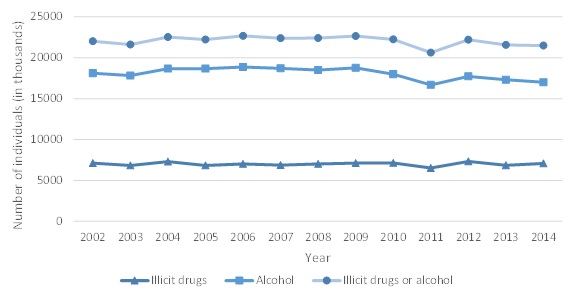 FIGURE II.3, Line Chart: Three series are displayed. Each series is displayed as a line in a different shade of blue indicating the number of individuals, in thousands, with a substance use disorder of the indicated type in the past year. The series never intersect. The lowest line is in dark blue. It indicates that between 2002 and 2014 the number of individuals with an illicit drug disorder remained relatively constant at about 7 million. The middle line is in a medium shade of blue. It indicates that between 2002 and 2010 the number of individuals with an alcohol disorder disorder remained relatively constant at about 18 million. The number of individuals with an alcohol disorder declined between 2010 and 2014. In 2014 the figure individuals about 16 million individuals with an alcohol disorder. The highest line in light blue indicates that between 2002 and 2014 the number of individuals with an illicit drug disorder or an alcohol remained relatively constant at about 22 million.