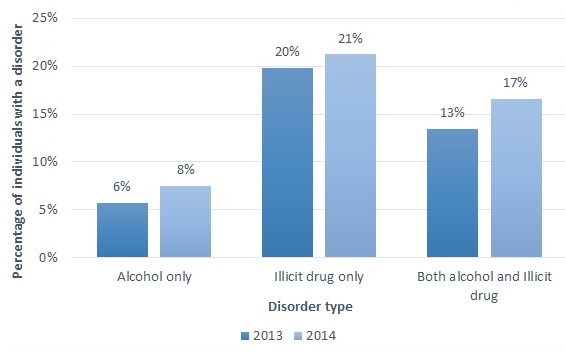 FIGURE II.4, Bar Chart: The chart demonstrates the percentage of individuals with substance abuse or dependence disorders who received specialty SUD treatment. There are 3 groups of blue bars and each group represents a disorder type. The darker bar in each group represents the year 2013. The lighter bar in each group represents the year 2014. 6% of individuals with abuse or dependence on alcohol received treatment in 2013 and 8% received treatment in 2014. 20% of individuals with abuse or dependence on illicit drugs only received treatment in 2013 and 21% received treatment in 2014. 13% of individuals with abuse or dependence on both illicit drugs and alcohol received treatment in 2013 and 17% received treatment in 2014.