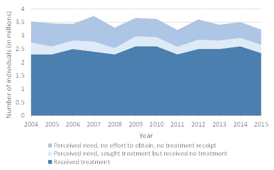 FIGURE II.5, Wave Chart: The chart demonstrates the number of individuals who received specialty SUD treatment or felt that they needed it between 2004 and 2014. There are 3 waves, each a varying shade of blue. The darkest blue wave represents individuals who received treatment. The number of individuals receiving treatment stayed constant between 2004 and 2014 at about 2.5 million individuals. The wave that is medium blue is relatively constant from 2004 to 2014 at about 300,000 individuals who perceived a need for treatment and sought treatment, but did not receive treatment. The top wave that is light blue is relatively constant from 2004 to 2014 at about 700,000 individuals who perceived a need for treatment, but made no effort to obtain and did not receive treatment.