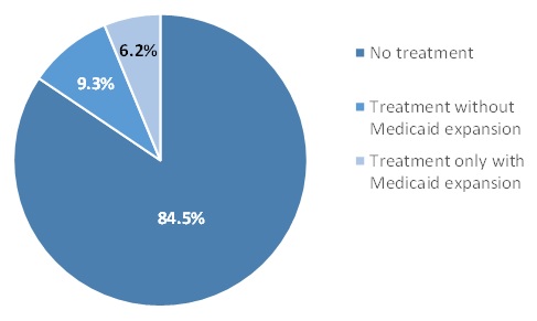 FIGURE II.6, Pie Chart: The chart demonstrates the estimated rate of treatment receipt among the Medicaid expansion population with an SUD in the year 2014. 84.5% of the population received no treatment, represented by the darkest blue sector of the pie chart. 9.3% of the population, represented by the sector of the pie chart that is medium blue, received treatment and would have been expected to receive treatment if they were uninsured. 6.2% of the population, represented by the sector of the pie chart that is light blue, received treatment and would not have been expected to receive treatment if they were uninsured.