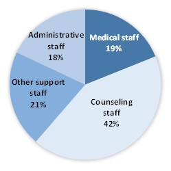 FIGURE III.1, Pie Chart: The chart demonstrates distribution of paid full-time equivalent staff by staff type within the SUD treatment workforce. There are four sectors of the pie chart. 42% are classified as counseling staff. 19% are classified as medical staff. 18% are classified as administrative staff. 21% are classified as other support staff. 