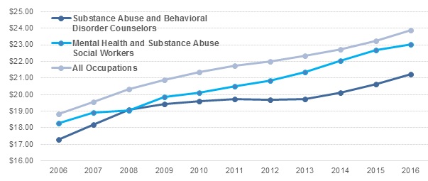 FIGURE II.10, Line Chart: It displays the trends in wages for 2 substance use disorder treatment occupations and all occupations between 2006 and 20016. There are three trendlines. One highest line is light blue and never intersects with the other lines. It represents the average hourly wage across all occupations. It starts at $18.84 in 2006 and rises to $23.86 in 2016. The second trendline is in medium blue. It represents mean hourly wages for mental health and substance abuse social workers. It starts at $18.26 in 2006 and rises to $23.02 in 2016. The last trendline is in dark blue. It represents mean hourly wages for substance abuse and behavioral disorder counselors. It starts at $17.28 in 2006 and rises to $21.23 in 2016. In 2008, two trendlines appear to intersect when mental health and substance abuse social workers have a mean hourly wage of $19.05 and substance abuse and behavioral disorder counselors have a mean hourly wage of $19.07. Except at this point the trendline for mental health and substance abuse social workers is always higher than that for substance abuse and behavioral disorder counselors.