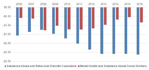 FIGURE III.11, Bar Chart: The bars descend from $0 at the top of the chart to indicate negative dollar amounts. There is a red and a blue bar for each year from 2006 through 2016. The blue bars represent the difference between the mean wage for all occupations and that for substance abuse and behavioral disorder counselors. The red bars represent the difference between the mean wage for all occupations and that for mental health and substance abuse social workers. In 2006, substance abuse and behavioral disorder counselors earned on average $1.56 less per hour than the average for all occupations and mental health and substance abuse social workers earned $0.58 less per hour than the average for all occupations. In 2016, substance abuse and behavioral disorder counselors earned $2.63 less per hour than the average for all occupations and mental health and substance abuse social workers earned $0.84 less per hour than the average for all occupations.