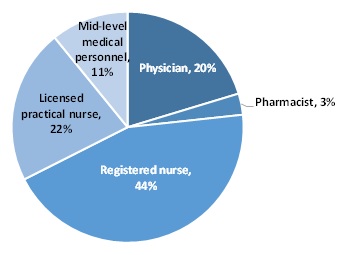 FIGURE III.2, Pie Chart: The chart demonstrates the distribution of full-time equivalent medical staff within the substance use disorder treatment workforce by training. There are five sections of the pie chart. 44% of the medical staff are registered nurses. 22% are licensed practical nurses. 20% are physicians. 11% are midlevel providers. 3% are pharmacists.