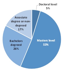 FIGURE III.3, Pie chart. The chart demonstrates distribution of full-time equivalent counseling staff within the SUD treatment workforce by education level. There are 4 sections of the pie chart. 5% of the counseling staff hold doctoral-level degrees. 52% hold master’s-level degrees. 26% hold bachelor’s degrees. 17% hold associate’s degrees or no degrees.
