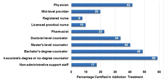FIGURE III.4, Bar Chart: The chart displays the percentage of specialty SUD treatment staff certified in addiction treatment, by type of staff. Addiction treatment certification is held by 42% of physicians, 20% of mid-level providers, 8% of registered nurses, 10% of licensed practical nurses, 23% of pharmacists, 34% of doctoral-level counselors, 40% of master’s-level counselors, 49% of bachelor’s-degree counselors, 59% of associate’s-degree or no-degree counselors and 17% of non-administrative support staff.