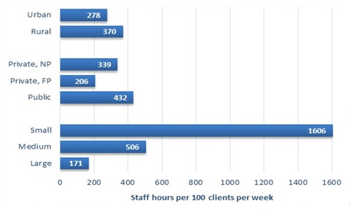 FIGURE III.6, Bar Chart: Represented by blue bars are the mean staff hours per 100 outpatient clients per week by facility subgroup. The first subgroup of bars shows the distinction between urban and rural facilities. On average, urban facilities allocate 278 staff hours per 100 outpatient clients per week and rural facilities allocate 370 staff hours per 100 outpatient clients per week. The second group of bars shows the distinction by facility operation. On average, private, non-profit facilities allocate 339 staff hours per 100 outpatient clients per week, private, for-profit facilities allocate 206 staff hours per 100 outpatient clients per week, and public facilities allocate 432 staff hours per 100 outpatient clients per week. The final group of bars shows the distinction by facility size. On average, small facilities allocate 1606 staff hours per 100 outpatient clients per week, medium-sized facilities allocate 506 staff hours per 100 outpatient clients per week, and large facilities allocate 171 staff hours per 100 outpatient clients per week.