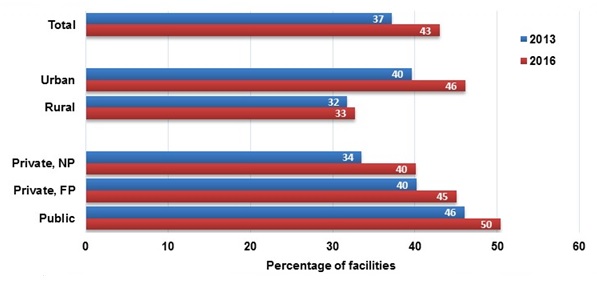 FIGURE III.7, Bar Chart: Each bar displays the percentage of facilities that offer any pharmacotherapy. Blue bars represent data from 2013 and red bars represent data from 2016. The first two bars represent all facilities. 37% of all facilities offered any pharmacotherapy in 2013 and 43% in 2016. The second group of bars show these percentages for urban and rural facilities. 40% of urban facilities and 32% of rural facilities offered any pharmacotherapy in 2013, and 46% and 33%, respectively, did in 2016. The third group of bars shows these percentages by facility operation. 34% of private, non-profit facilities, 40% of private, for-profit facilities, and 46% of public facilities offered any pharmacotherapy in 2013, and 40%, 45%, and 50% did in 2016, respectively.