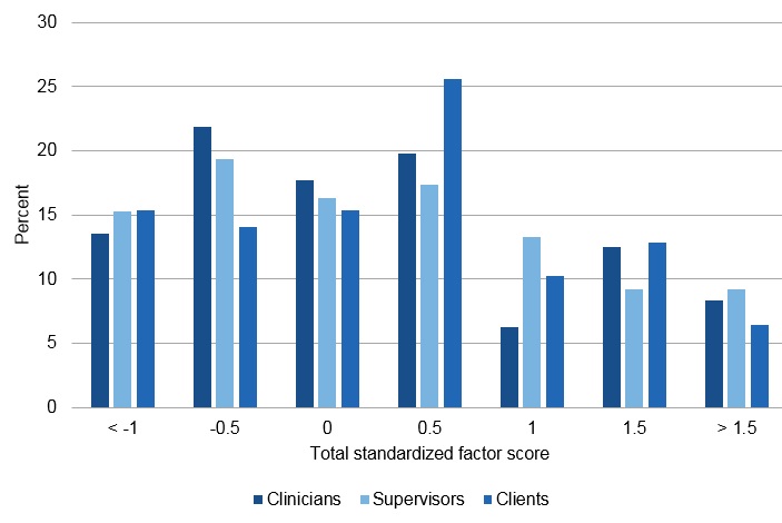 FIGURE V.1, Bar Chart:  As described in Section F, we created standardized factor scores for each of the 5 factors identified in the factor analyses. The scores range from -1.0 to greater than 1.5. The distribution in total standardized scores varies for each of the 3 respondent types. For clinicians, the distribution ranges from 6% of clinicians with a standardized score of 1-22% of clinicians with a standardized score of -0.5. For supervisors, the distribution ranges from 9 percent of supervisors with standardized scores of 0.5 and 1.5-19% of supervisors with scores of -0.5. For clients, the distribution ranges from 6% of clients with a standardized score of 1.5-26% of clients with a standardized score of 0.5.