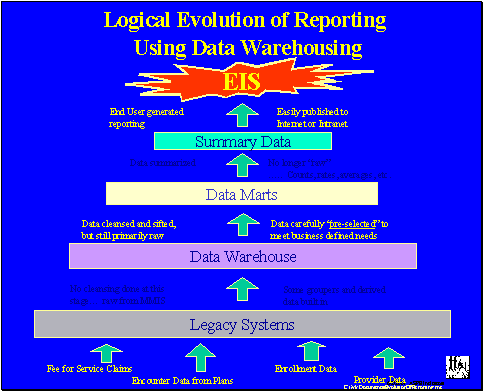 Logical Evolution of Reporting Using Data Warehousing