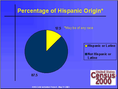 Percentage of Hispanic Origin