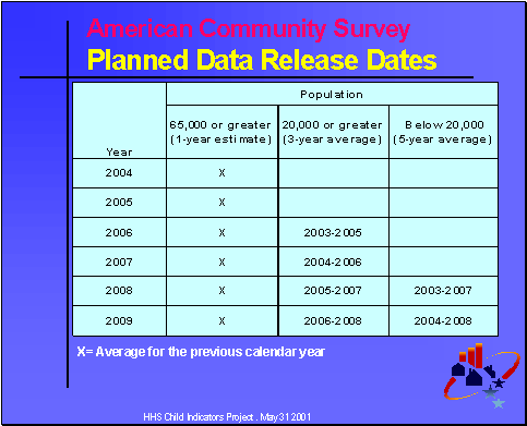 The American Community Survey: Planned Data Release Dates