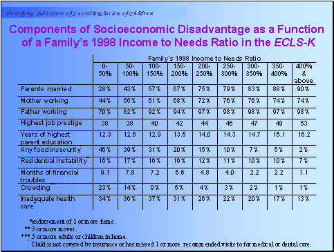 Components of Socioeconomic Disadvantage as a function of a Family's 1998 Income to Needs Ratio in the ECLS-K