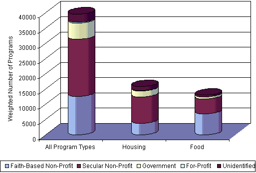 Figure 1: Distribution and Number of Programs Run by Each Sponsoring, for All Programs, for Housing Programs, and Food Programs.