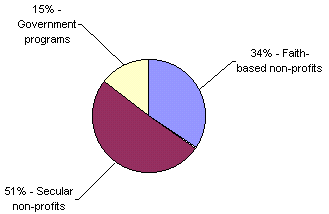 Figure 2a: A Comparison of Programs and Program Contacts: Distribution of Programs
