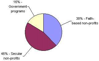 Figure 2b: A Comparison of Programs and Program Contacts: Distribution of Programs