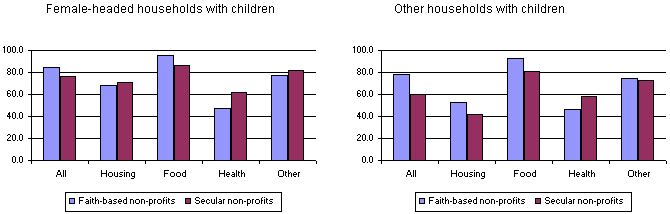 Figure 3b: Percentage of Faith-Based and Secular Nonprofit Programs Serving Various Population Groups