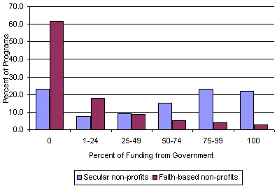 Figure 6: Percentage of Funding From Government Sources