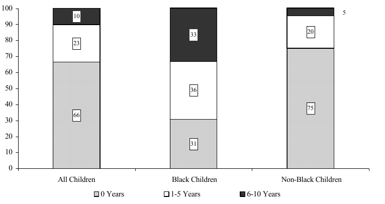 Figure ECON 6. Percentage of Children Ages 0 to 5 in 1987 Living in Poverty between 1987 and 1996, by Years in Poverty and Race