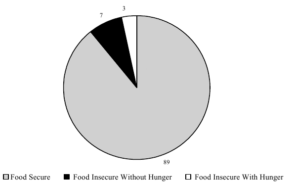 Percentage of Households Classified by Food Security Status: 2001