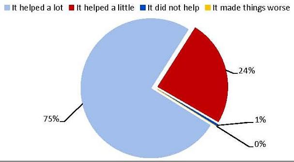 Pie Chart: It helped a lot (75%); It helped a little (24%); It did not help (1%); It made things worse (0%).