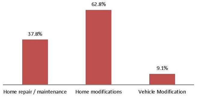 Bar Chart: Home repair/maintenance (37.8%); Home modifications (62.8%); Vehicle Modification (9.1%).